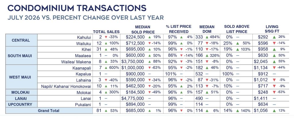 condo sales maui july 2026