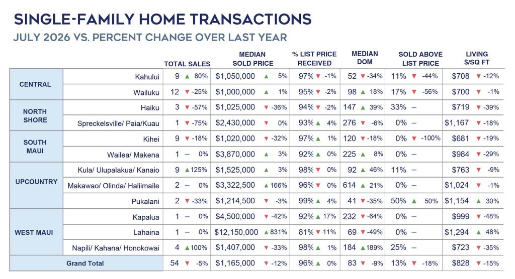 maui home sales july 2026
