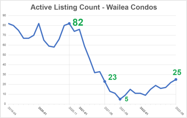 chart showing the number of available condos in Wailea by month