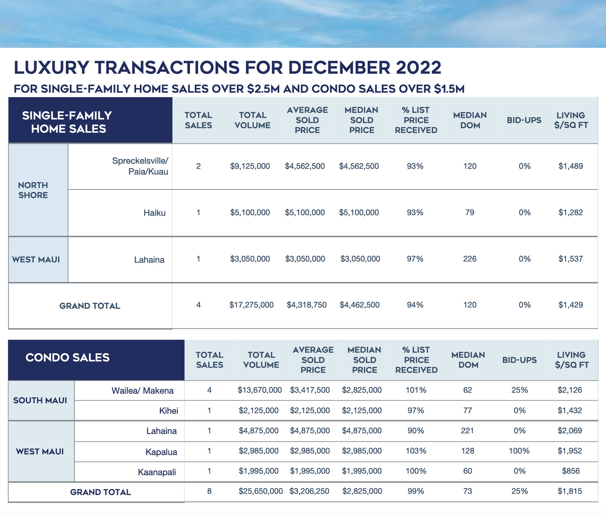 December 2022 Maui Real Estate Report Luxury Sector