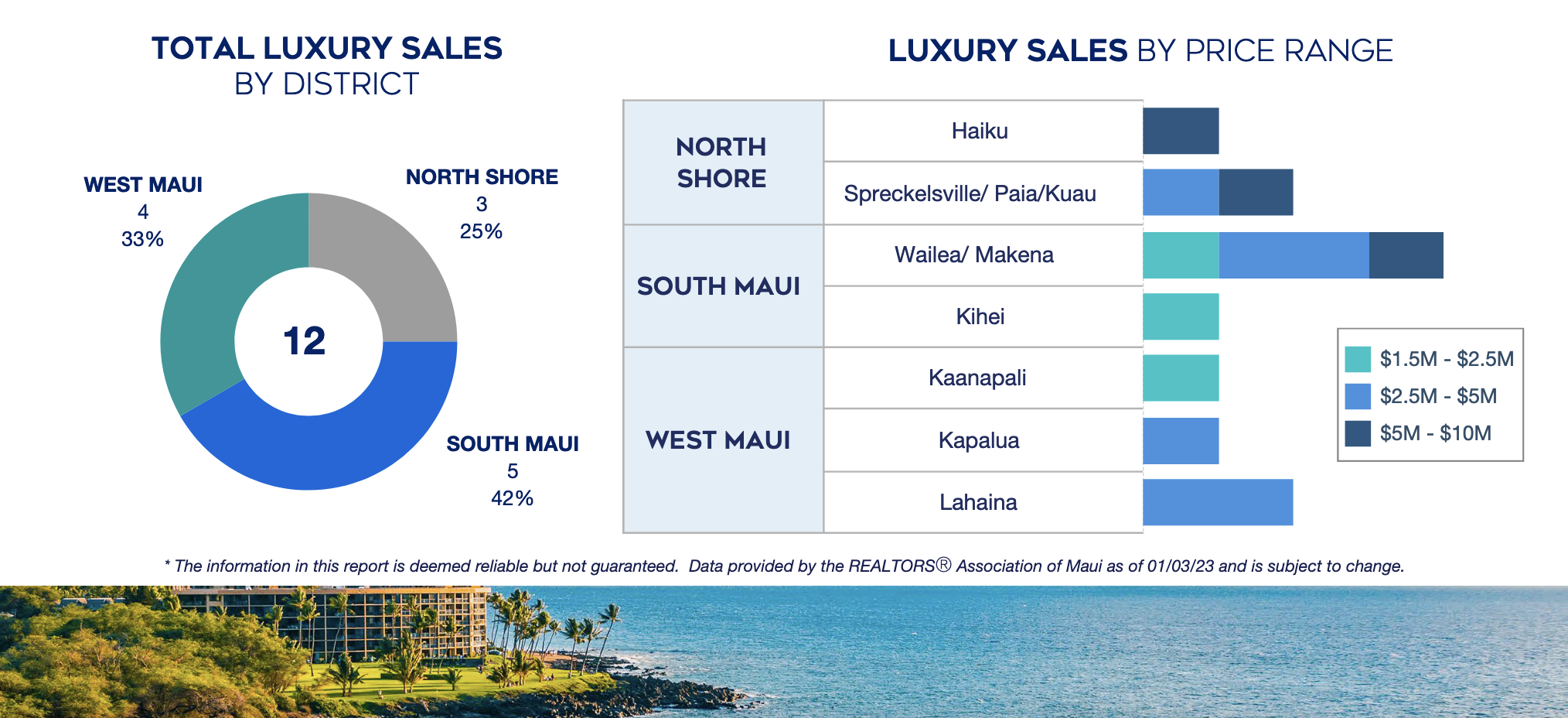 December 2022 Maui Real Estate Report Luxury Graphs
