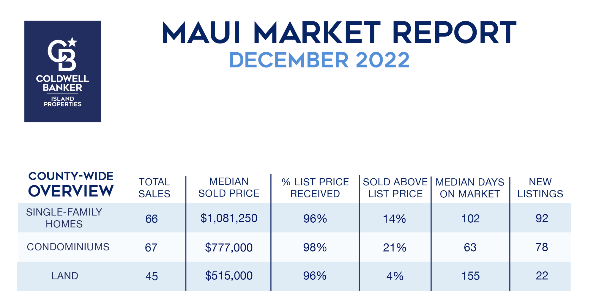 December 2022 Maui Real Estate Report