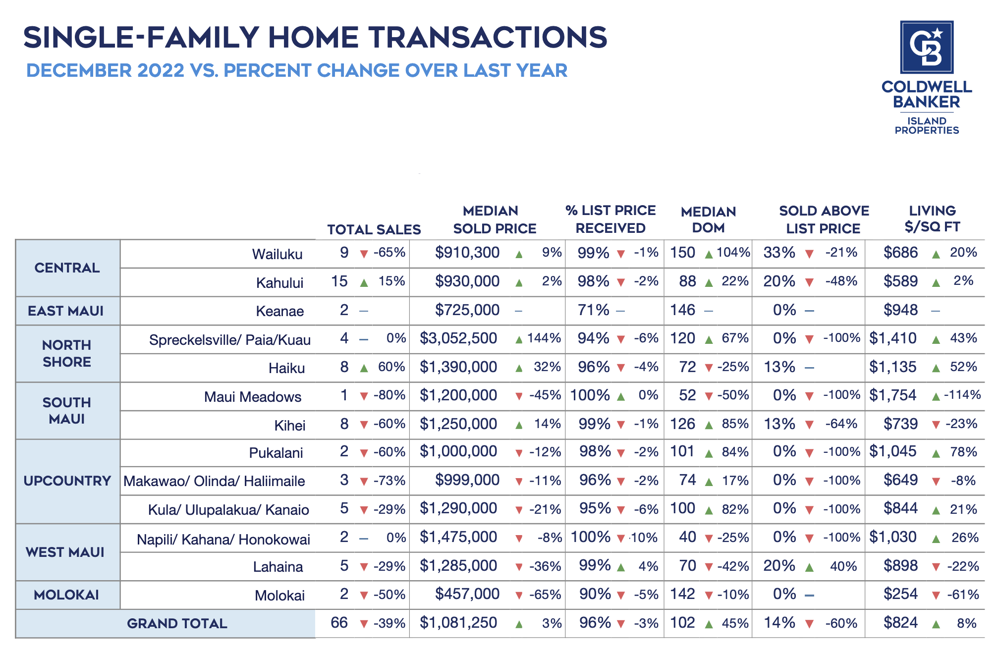 December 2022 Maui Real Estate Report Single Family Home Transactions