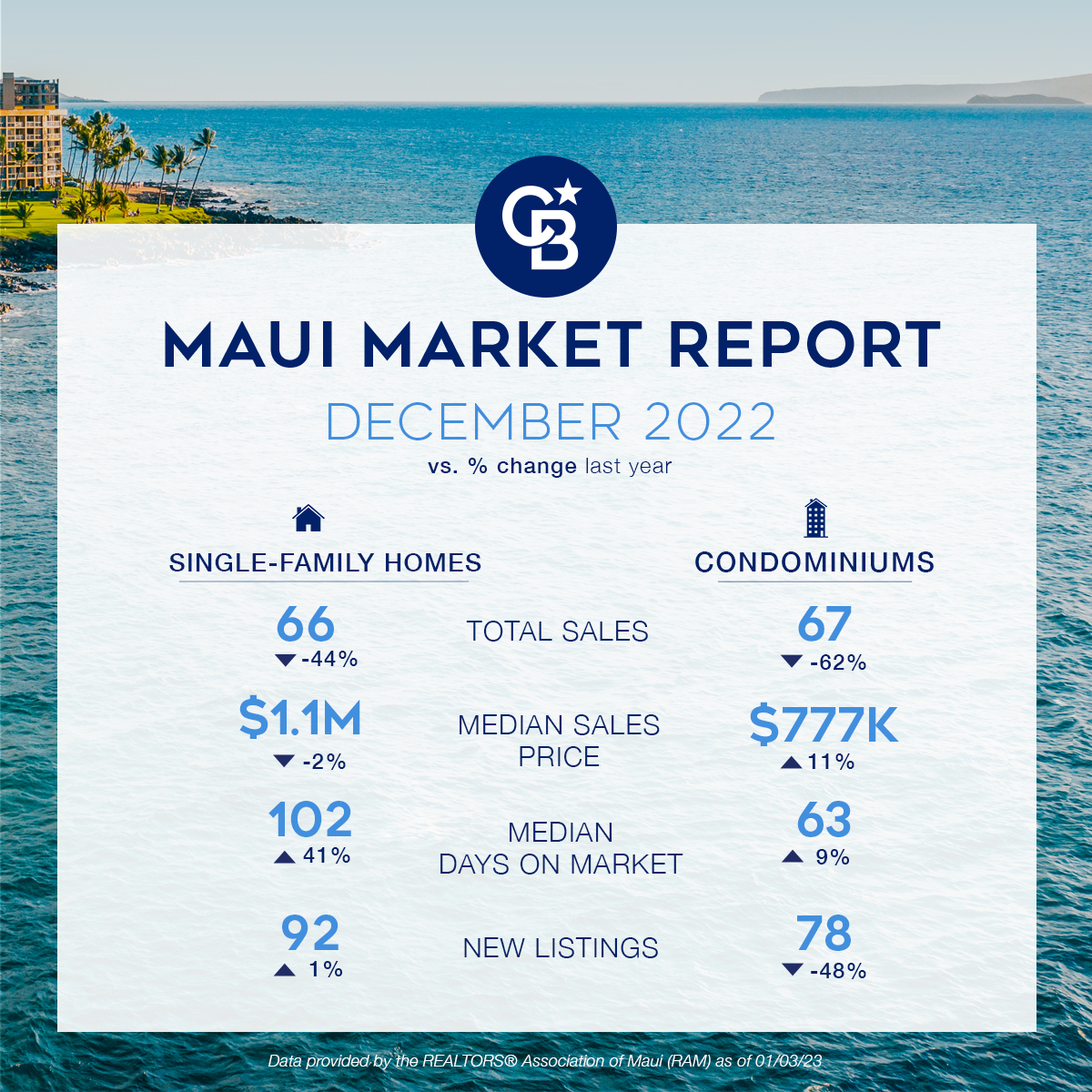 December 2022 Maui Real Estate Report Main Chart