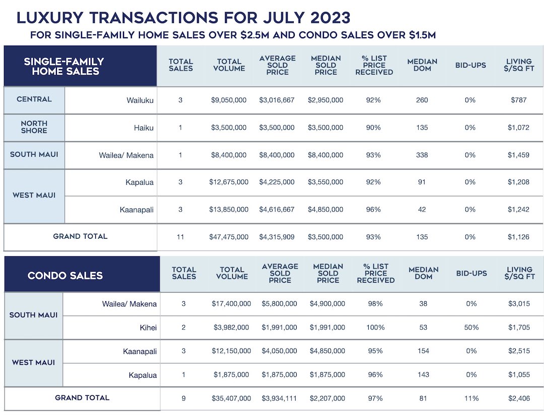 July 2023 Maui Real Estate Report Luxury