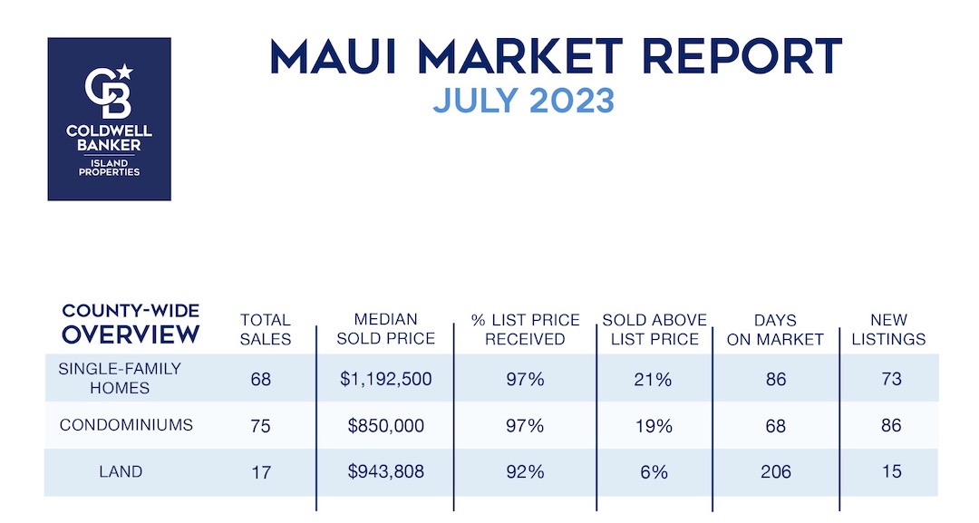 July 2023 Maui Real Estate Report Overview