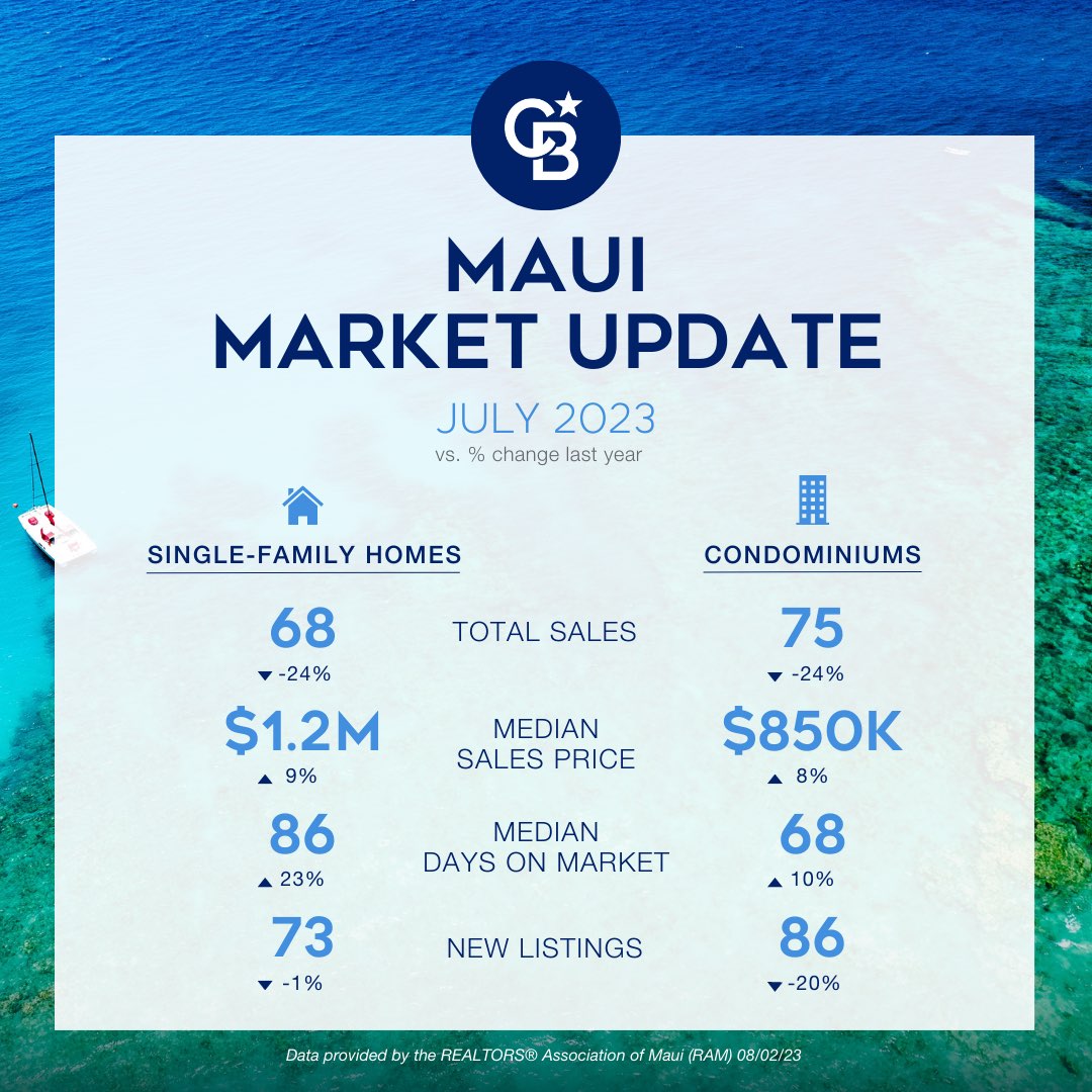 July 2023 Maui Real Estate Report