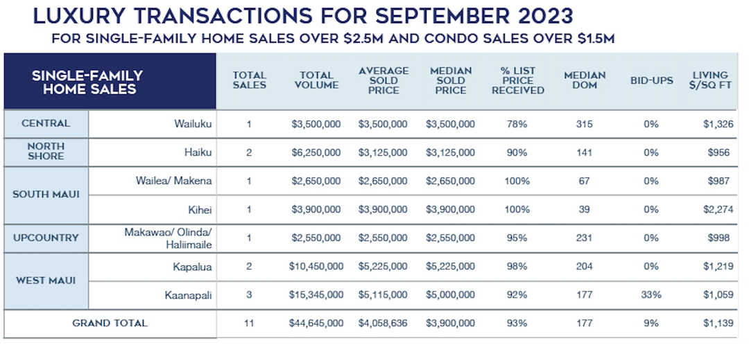 September 2023 Maui Real Estate Market Report --- Luxury Single Family Homes Sales