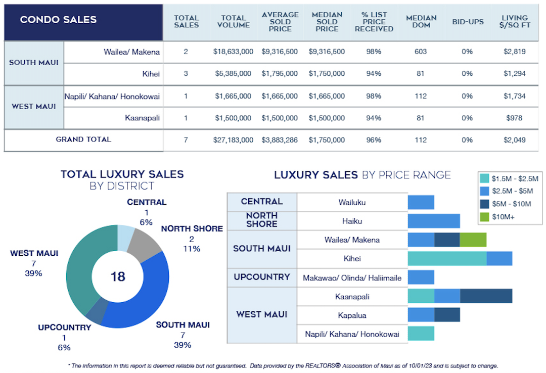September 2023 Maui Luxury Graphs and Condo Sales