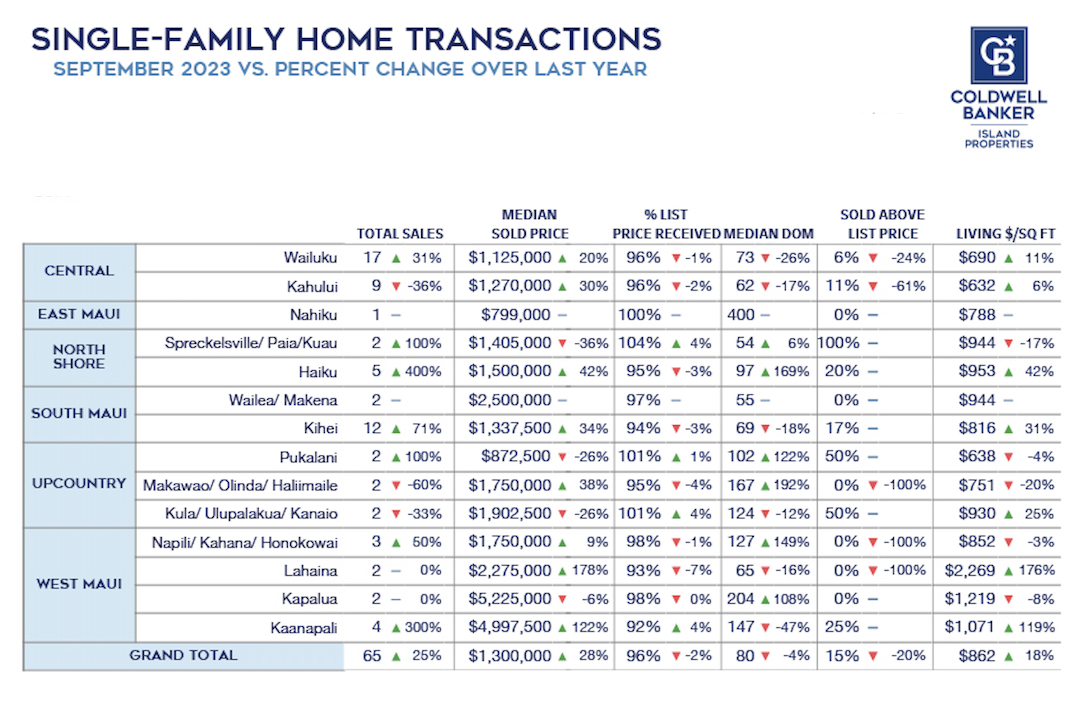 September 2023 Maui Single Family Homes Sales