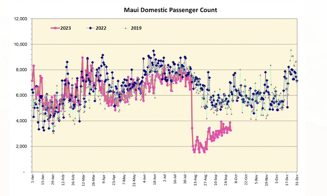 Maui Daily Visitor Count