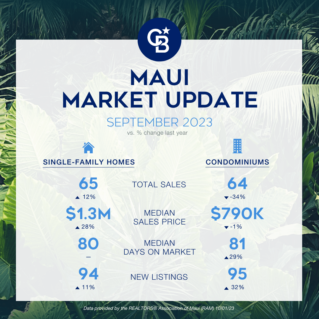September 2023 Maui Real Estate Market Report --- Main Graphic