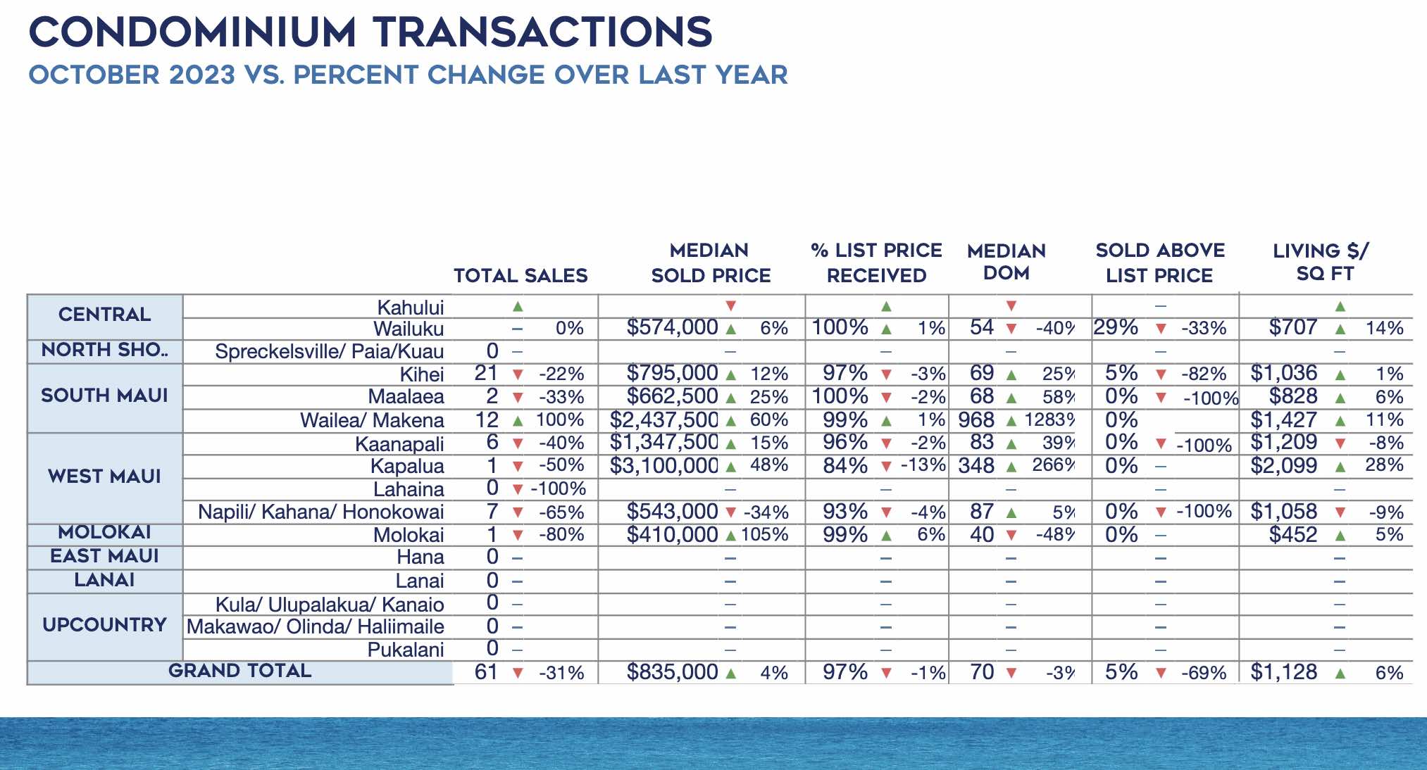 10/23 Maui Real Estate Report ---- Condos Chart
