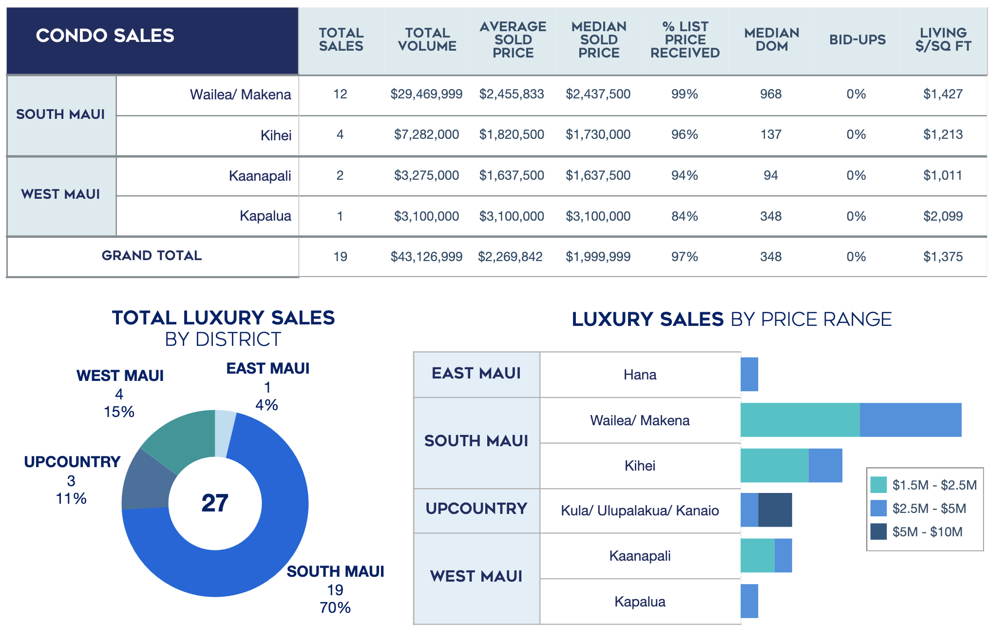October 2023 Maui Real Estate -- Luxury Condos and Total Sales by District/Price Range