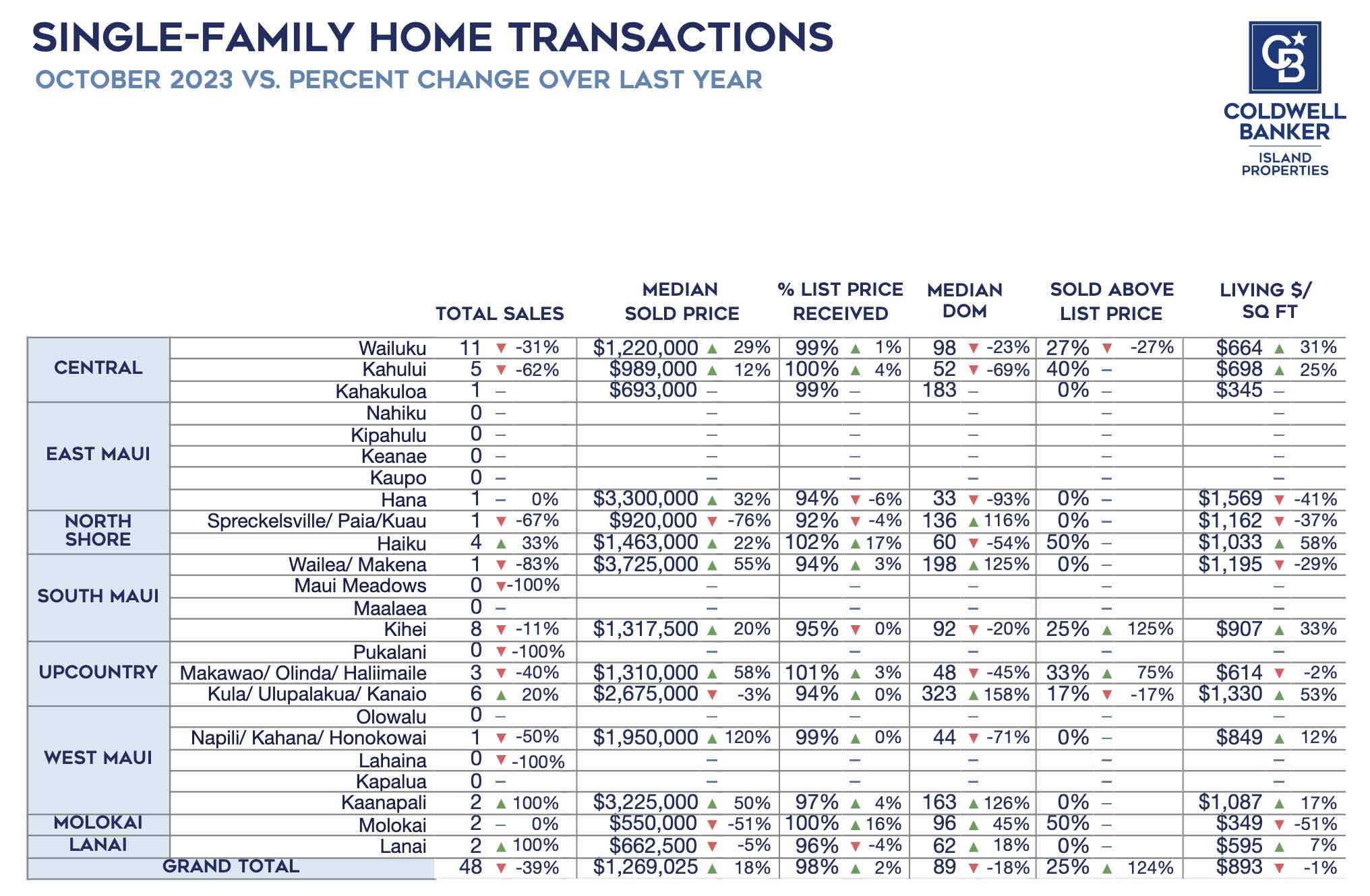 Single Family Home sales on Maui for October 2023