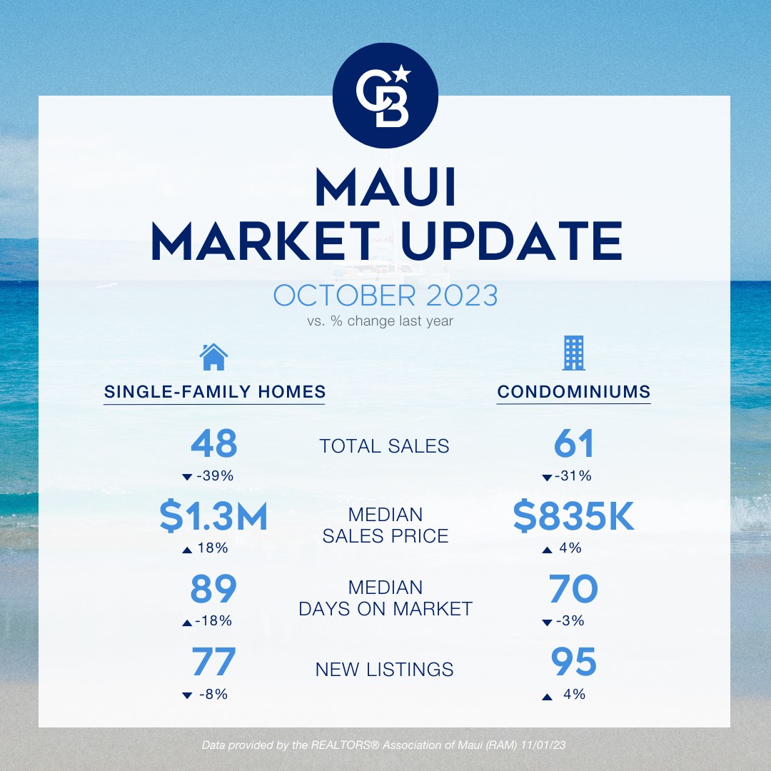 10/23 Maui Real Estate Update Main Graphic