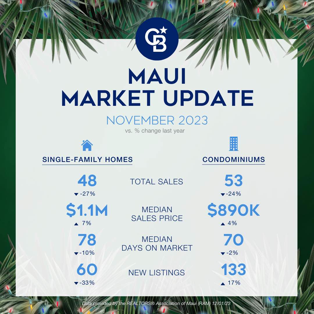 November 2023 Maui Real Estate Report Main Graphic