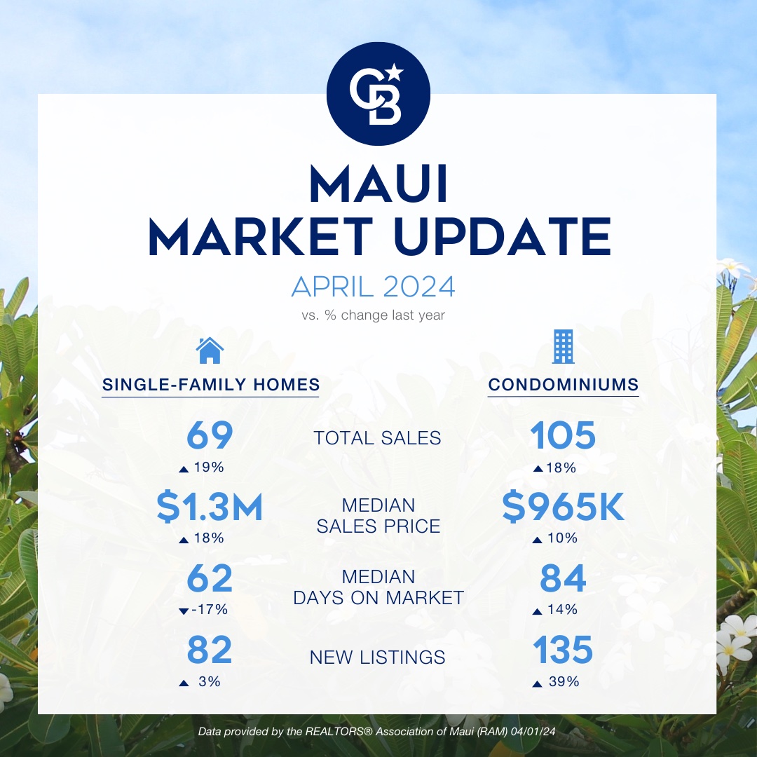 April 2024 Maui Market Report Main Graphic