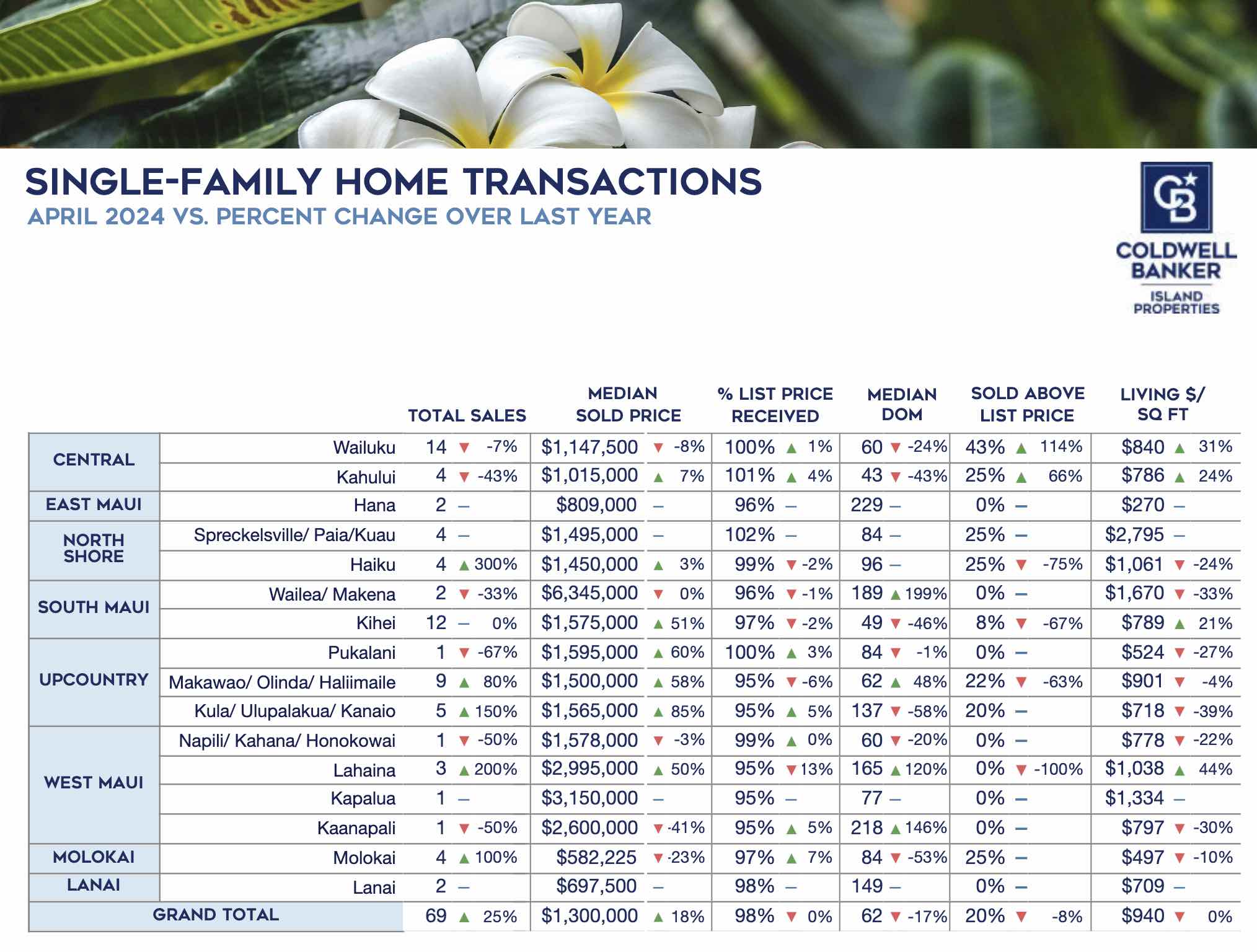 April 2024 Maui Market Report for Single Family Homes