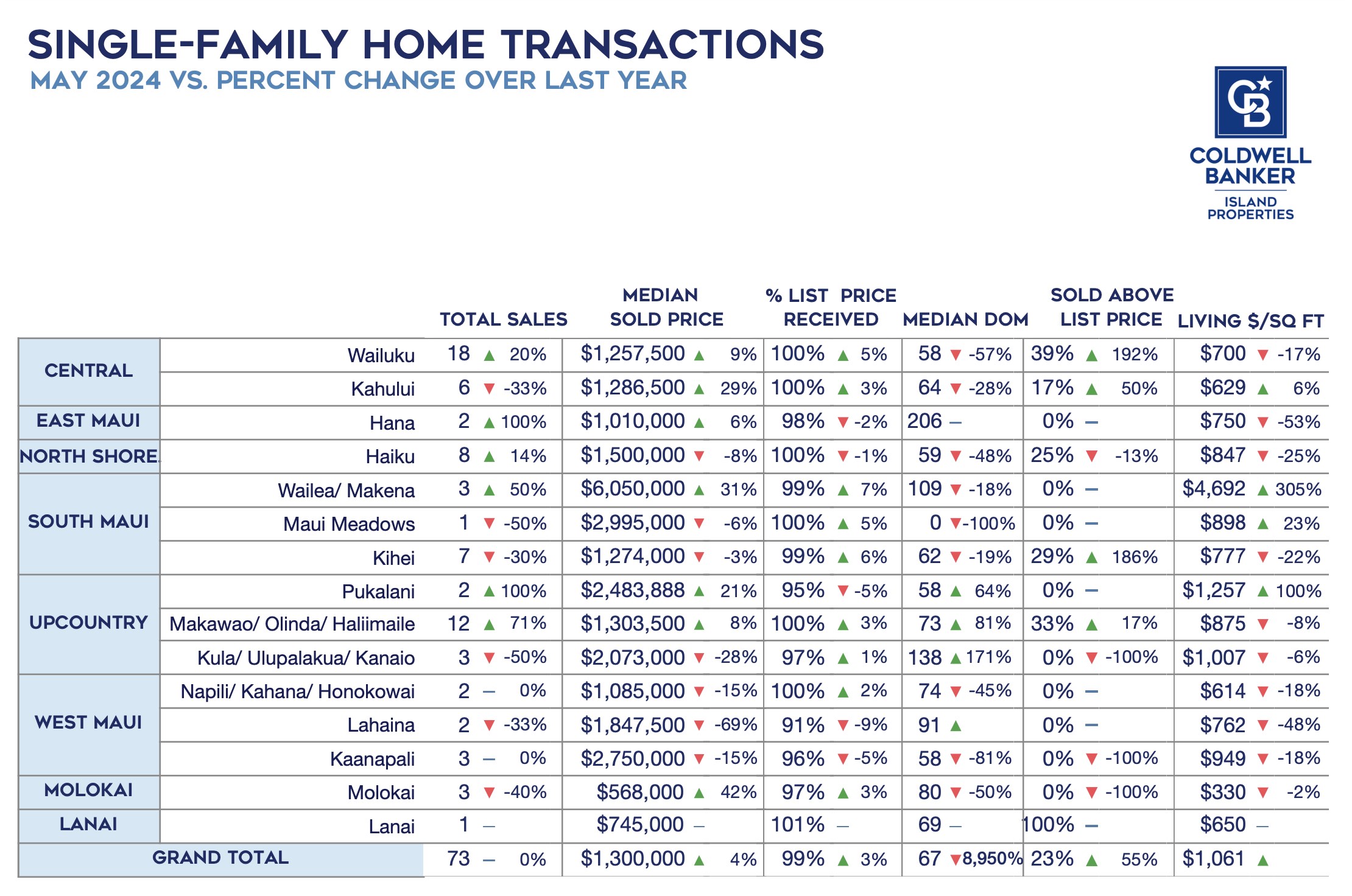 May 2024 Maui Real Estate Report --- Single-Family Homes